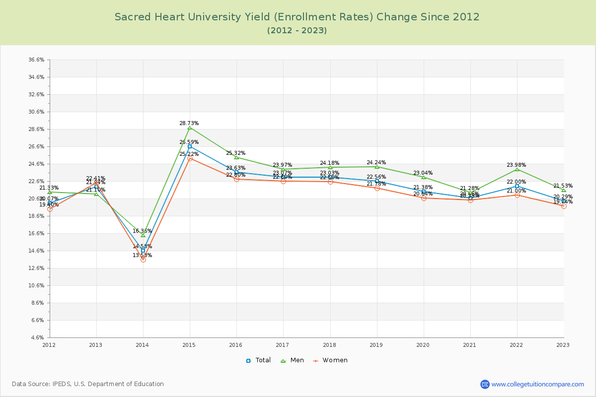 Sacred Heart University Yield (Enrollment Rate) Changes Chart