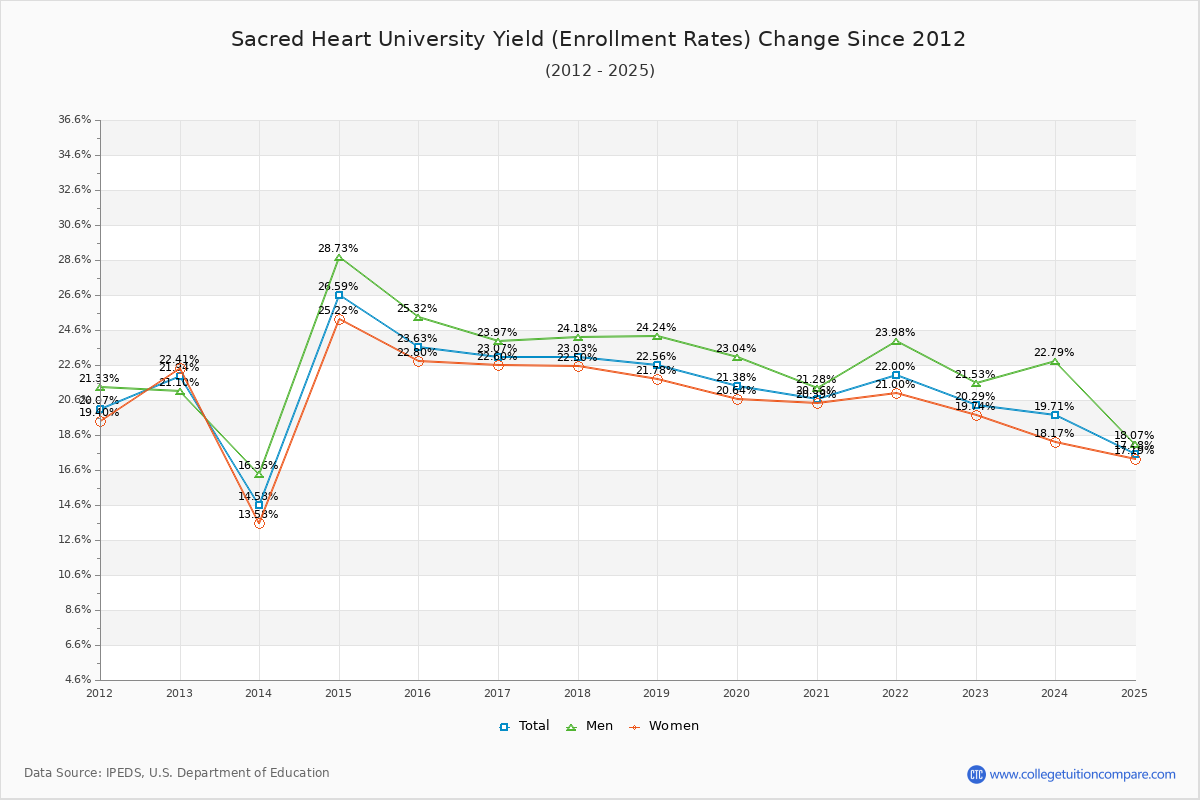 Sacred Heart University enrollment rate trends chart showing historical yield changes from 2015 to 2025