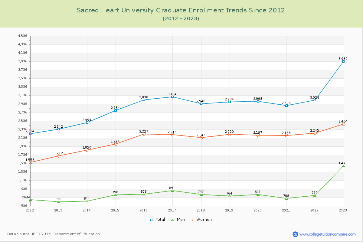 Sacred Heart University Graduate Enrollment Trends Chart
