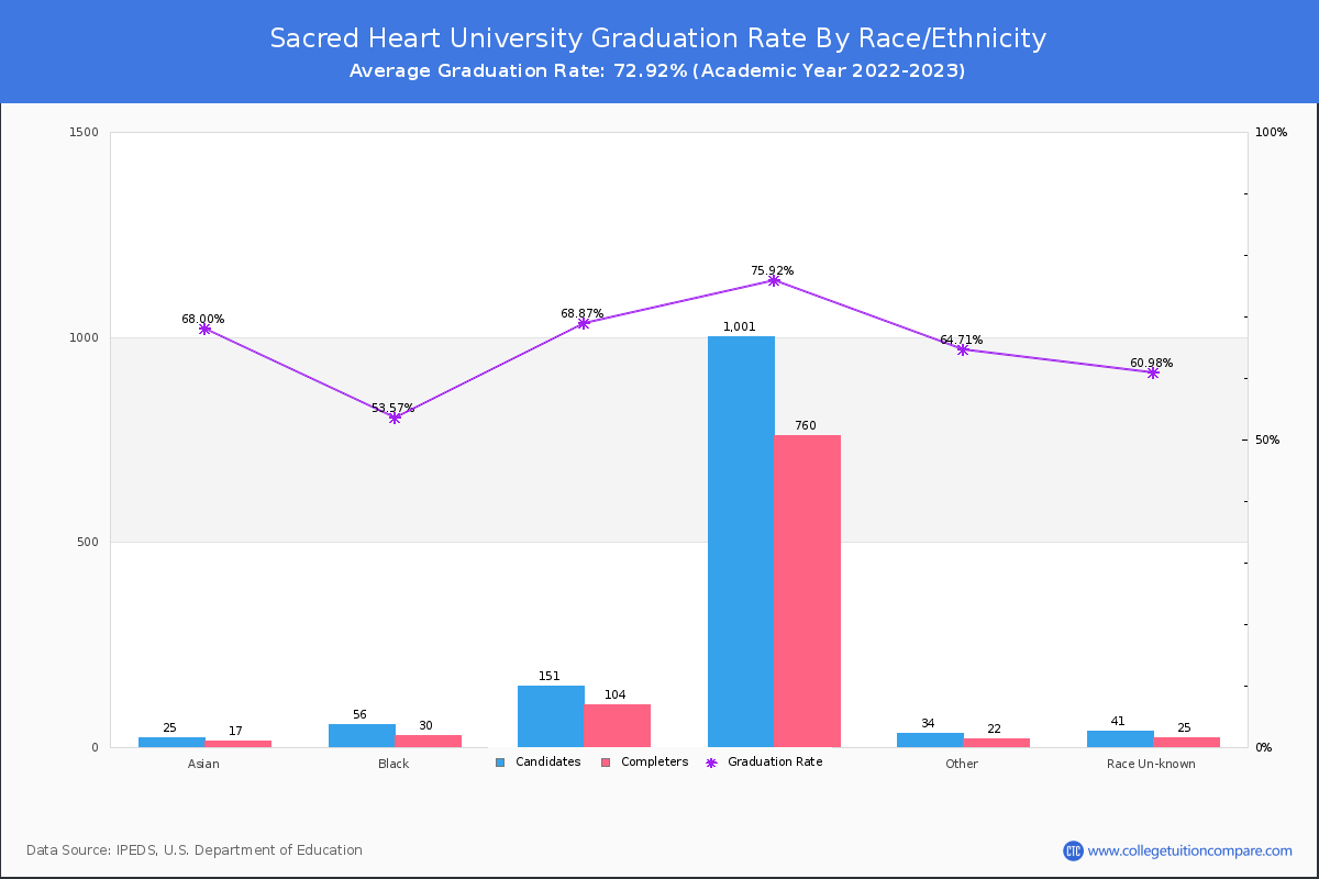Sacred Heart University graduate rate by race