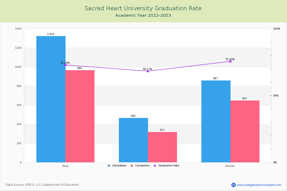 Sacred Heart University - Graduation, Transfer-out, and Retention Rate