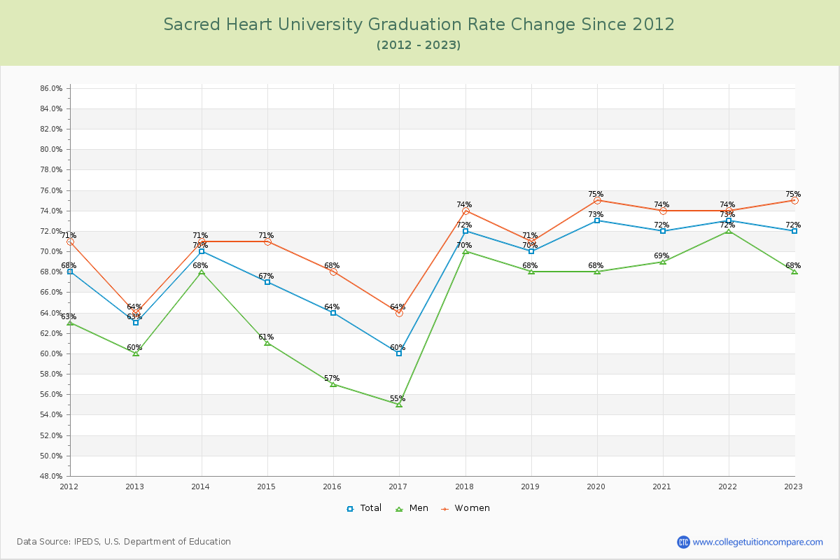 Sacred Heart University Graduation Rate Changes Chart