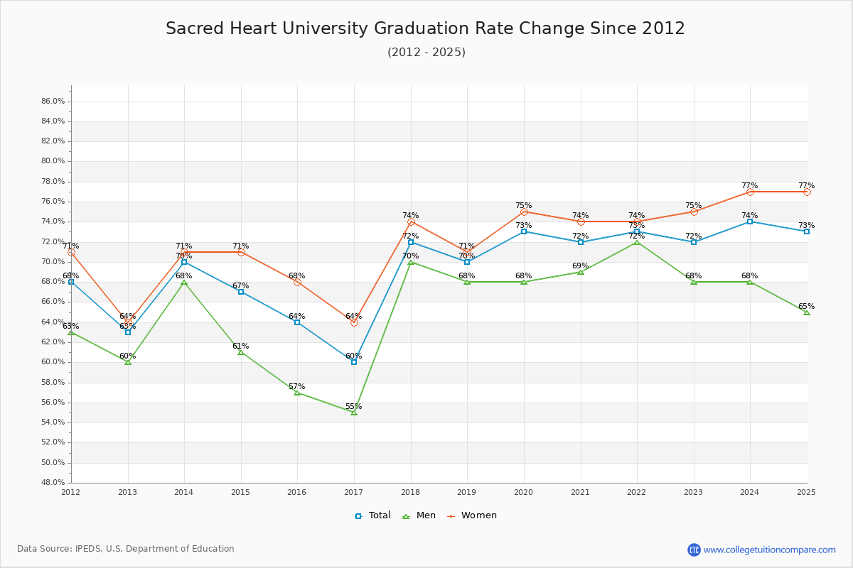 Sacred Heart University Graduation Rate Changes Chart
