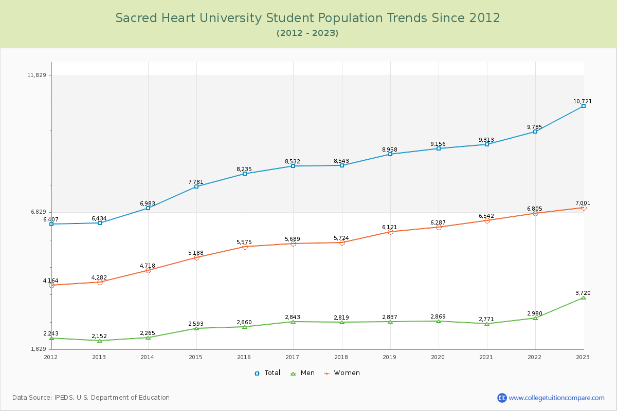 Sacred Heart University Enrollment Trends Chart