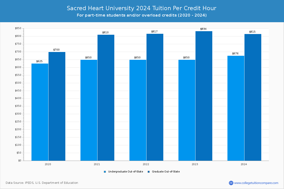 Sacred Heart University Tuition & Fees, Net Price