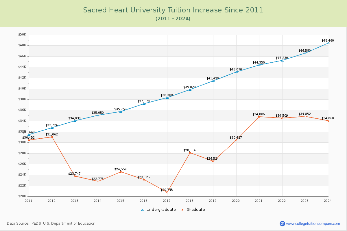 Sacred Heart University Tuition & Fees Changes Chart