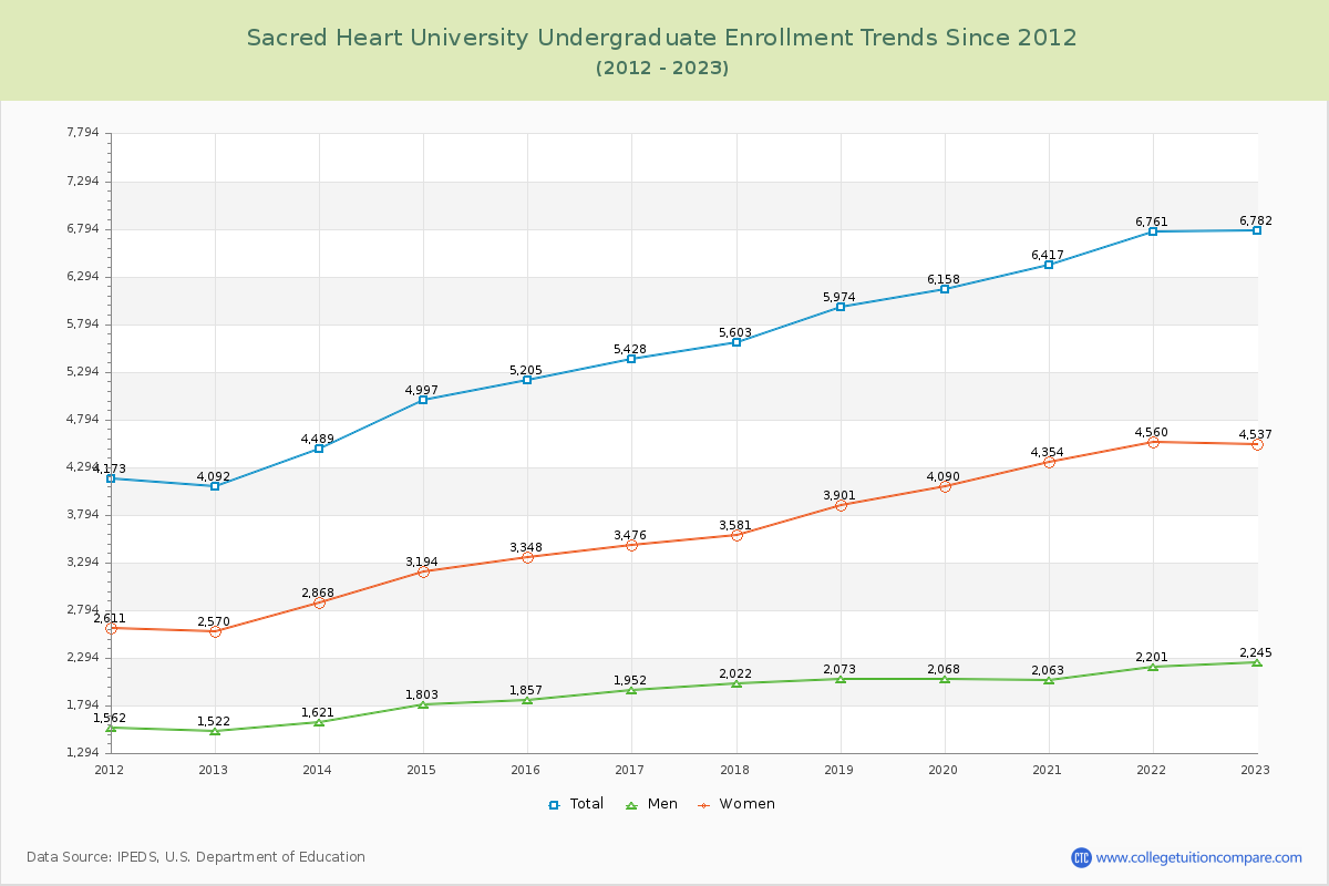 Sacred Heart University Undergraduate Enrollment Trends Chart