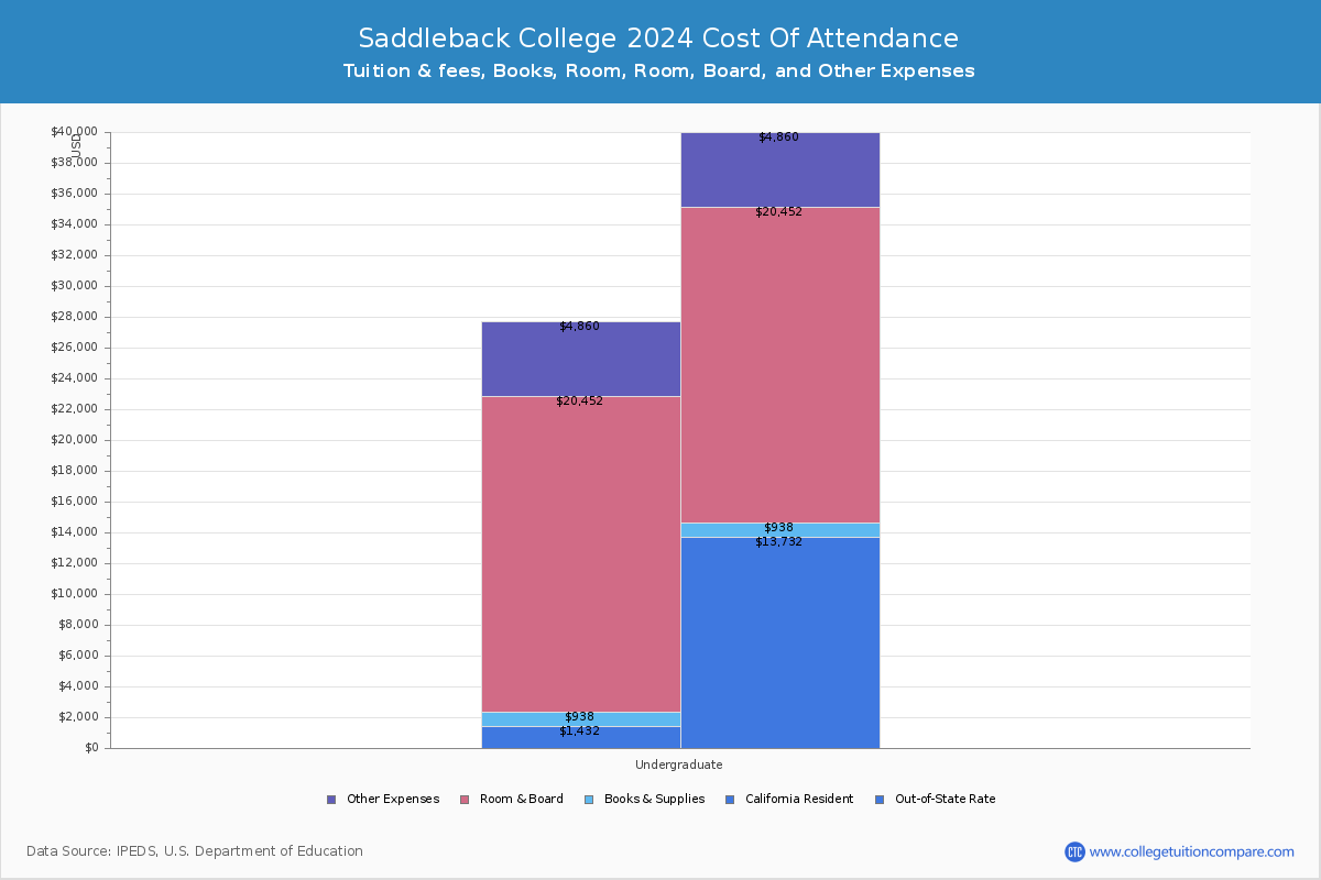 Saddleback College - COA