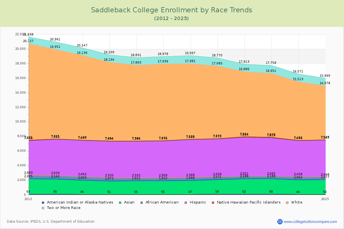 Saddleback College Enrollment by Race Trends Chart