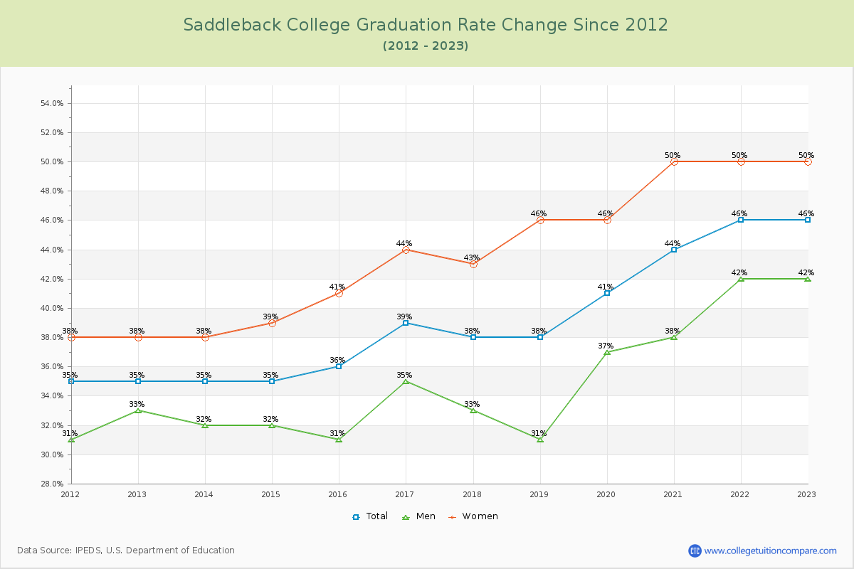 Saddleback College Graduation Rate Changes Chart