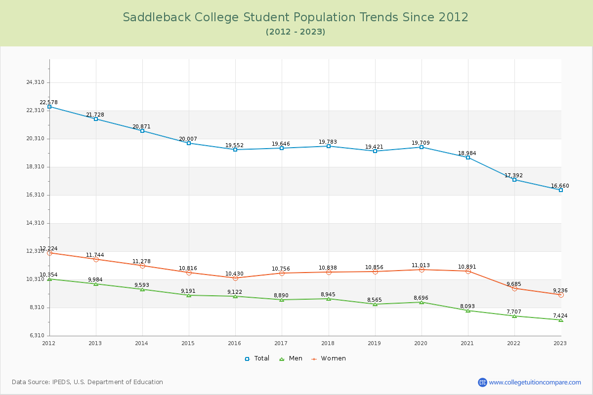 Saddleback College Enrollment Trends Chart