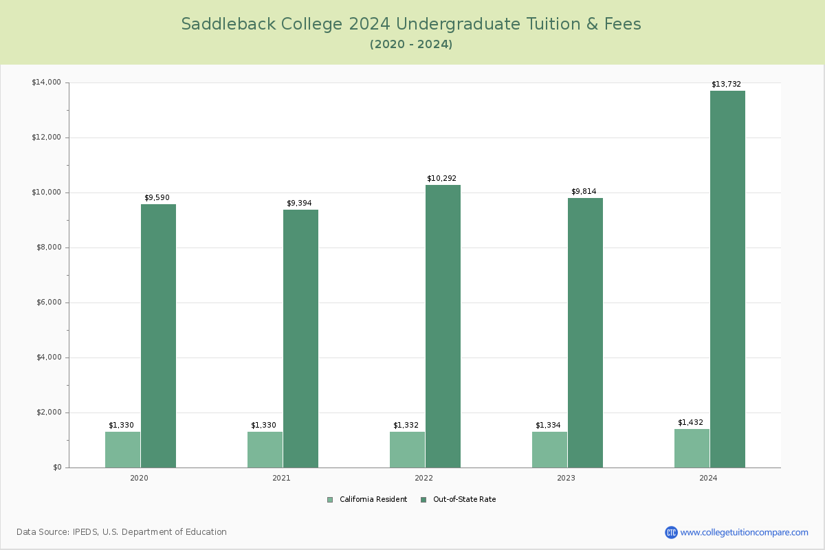 Saddleback College - Undergraduate Tuition Chart