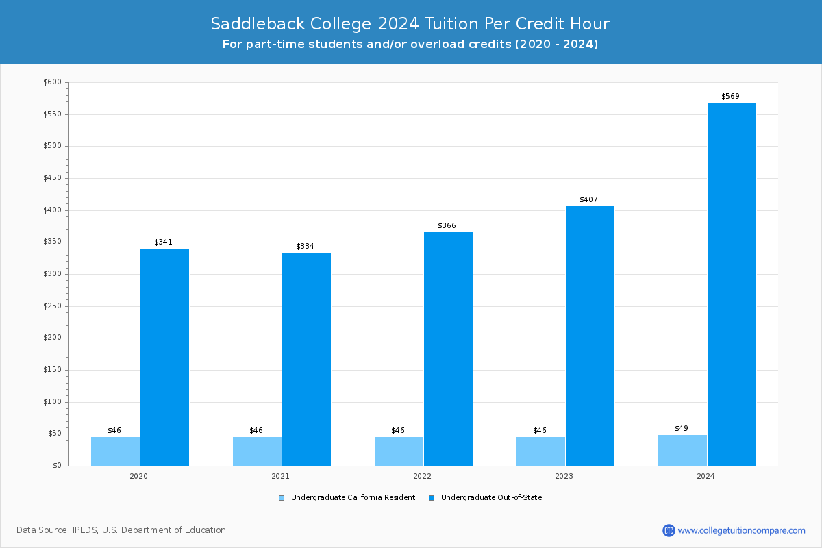 Saddleback College - Tuition per Credit Hour