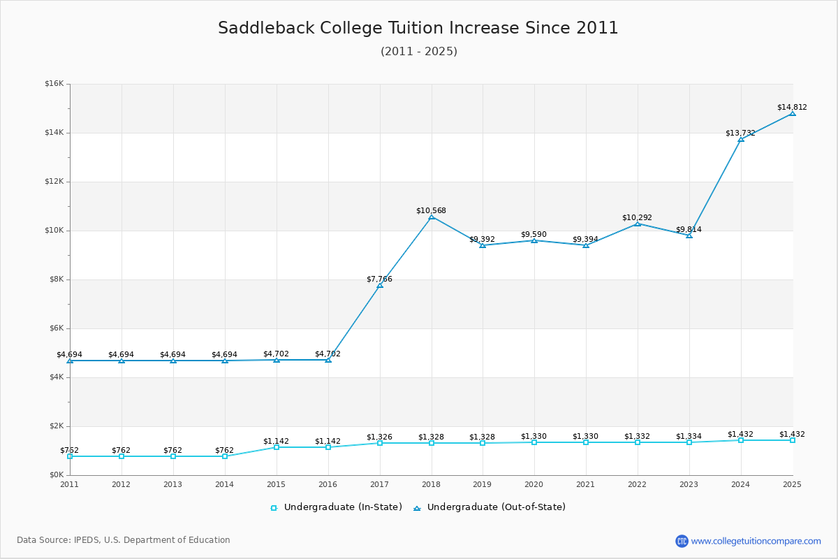 Saddleback College Tuition & Fees Changes Chart