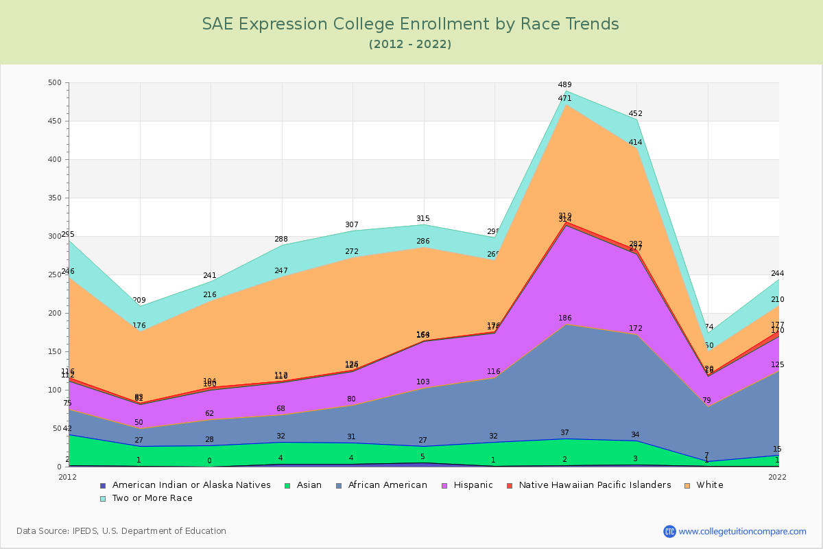 SAE Expression College Enrollment by Race Trends Chart