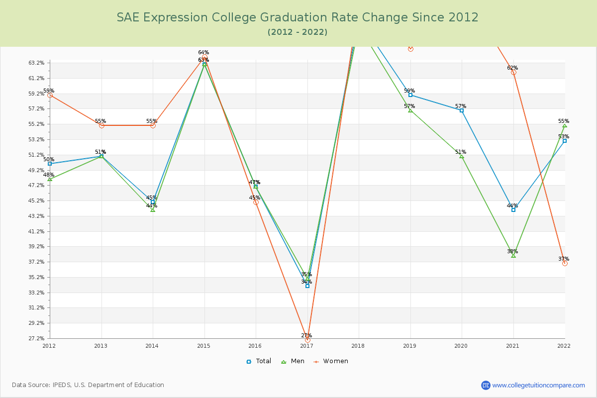 SAE Expression College Graduation Rate Changes Chart