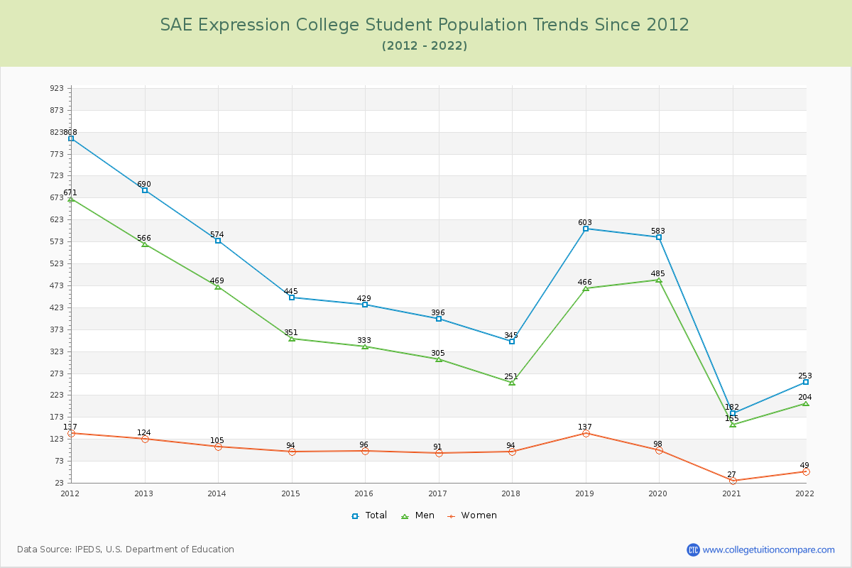 SAE Expression College Enrollment Trends Chart