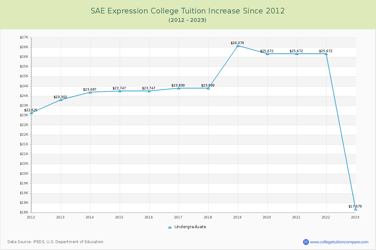 SAE Expression College Tuition & Fees Changes Chart