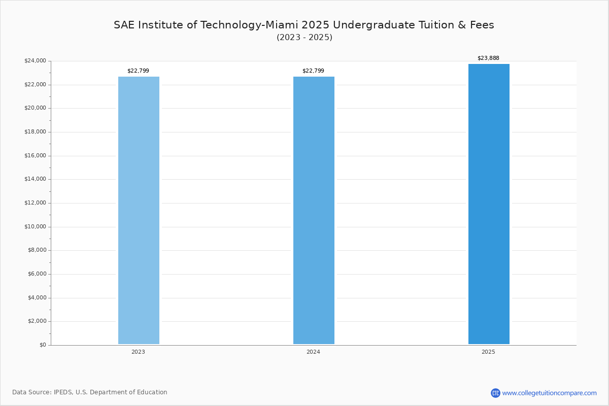 How SAE Institute of Technology-Miami's Tuition Changed Over Time (2016
