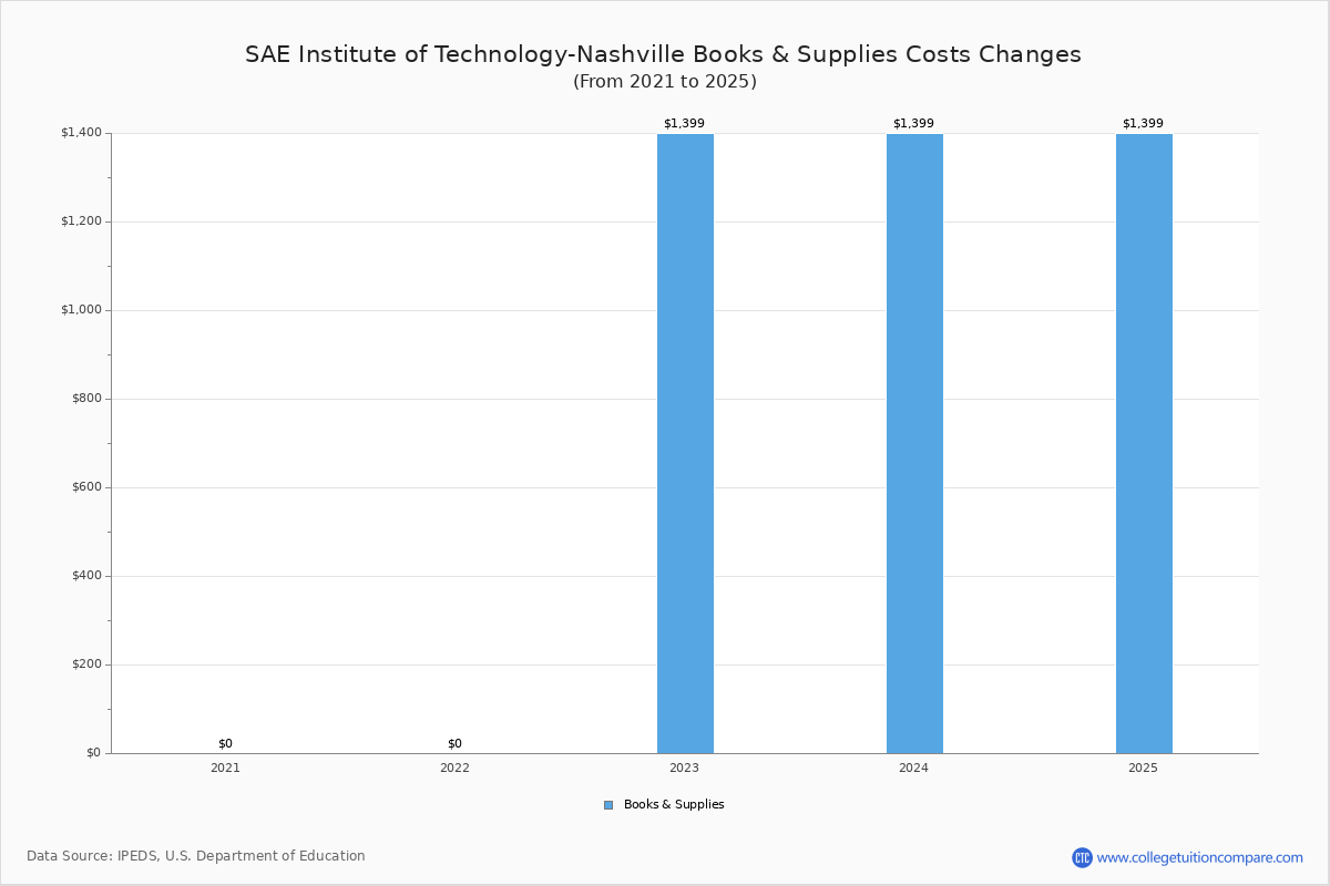 How Much Is Sae Institute Tuition