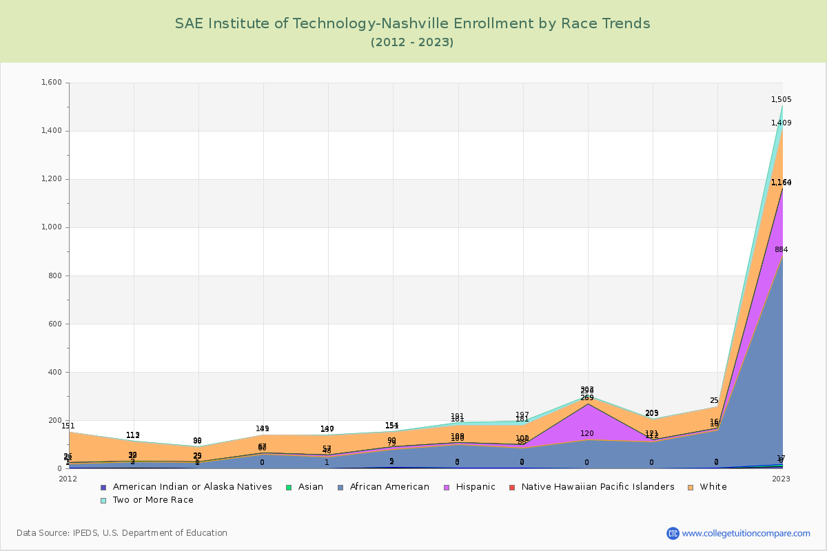 SAE Institute of Technology-Nashville Enrollment by Race Trends Chart