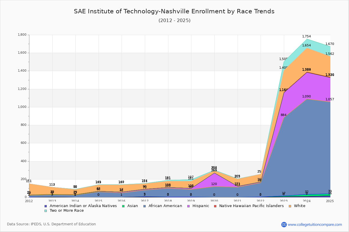 SAE Institute of Technology-Nashville Enrollment by Race Trends Chart