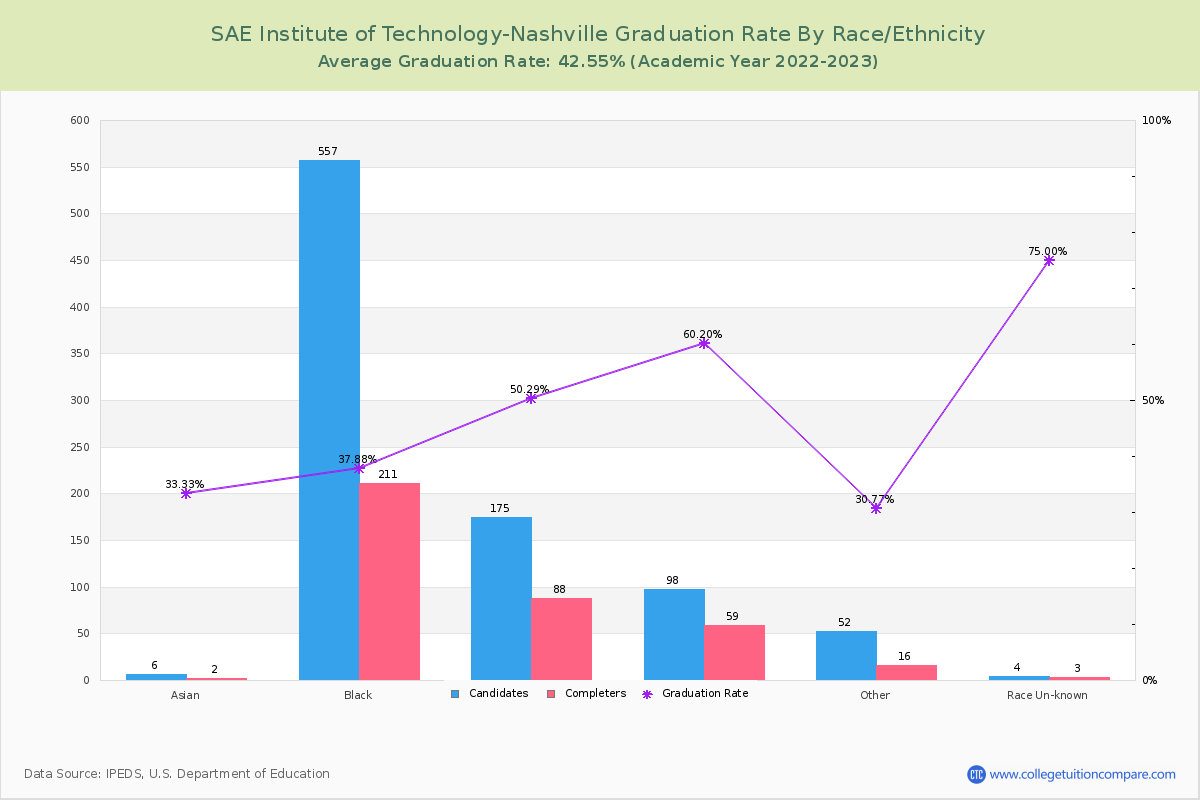SAE Institute of Technology-Nashville graduate rate by race