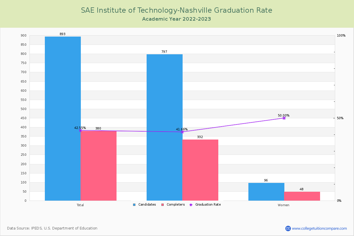 SAE Institute of Technology-Nashville graduate rate