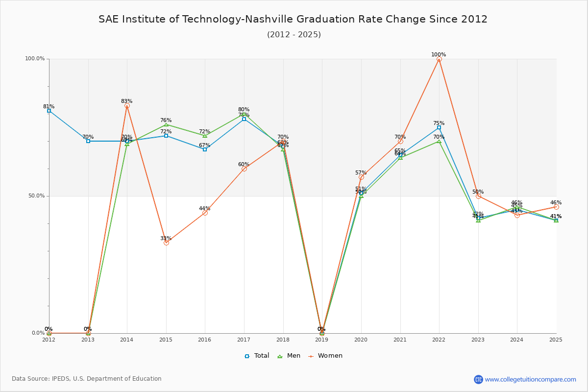 SAE Institute of Technology-Nashville Graduation Rate Changes Chart