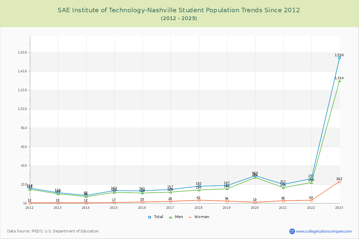 SAE Institute of Technology-Nashville Enrollment Trends Chart