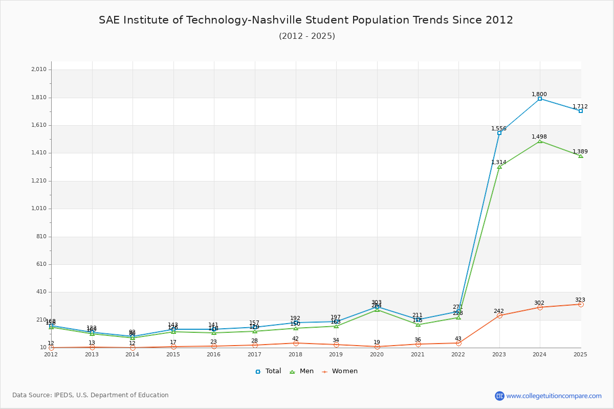 SAE Institute of Technology-Nashville Enrollment Trends Chart