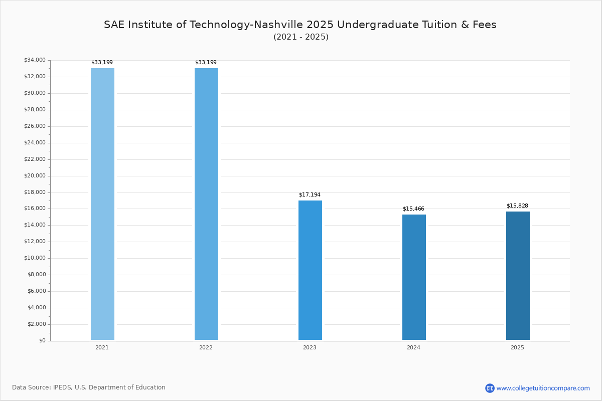 SAE Institute of Technology-Nashville - Tuition & Fees, Net Price