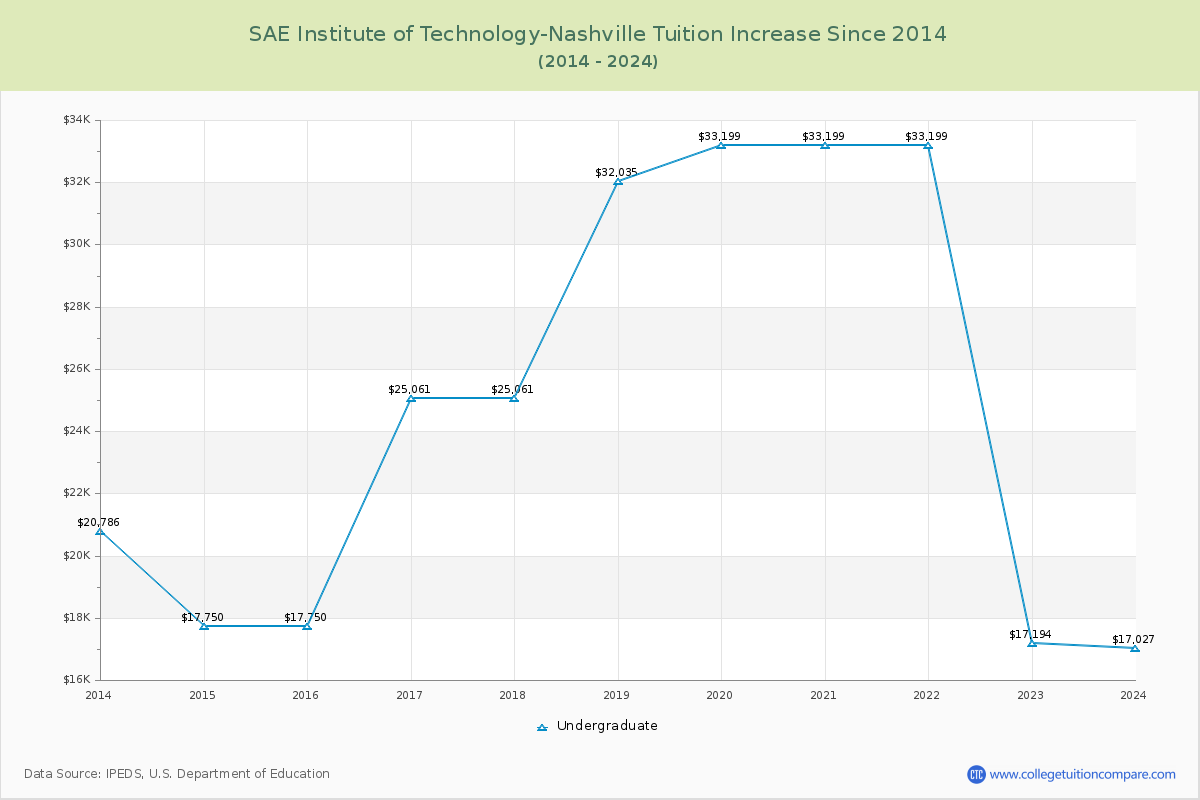 SAE Institute of Technology-Nashville Tuition & Fees Changes Chart