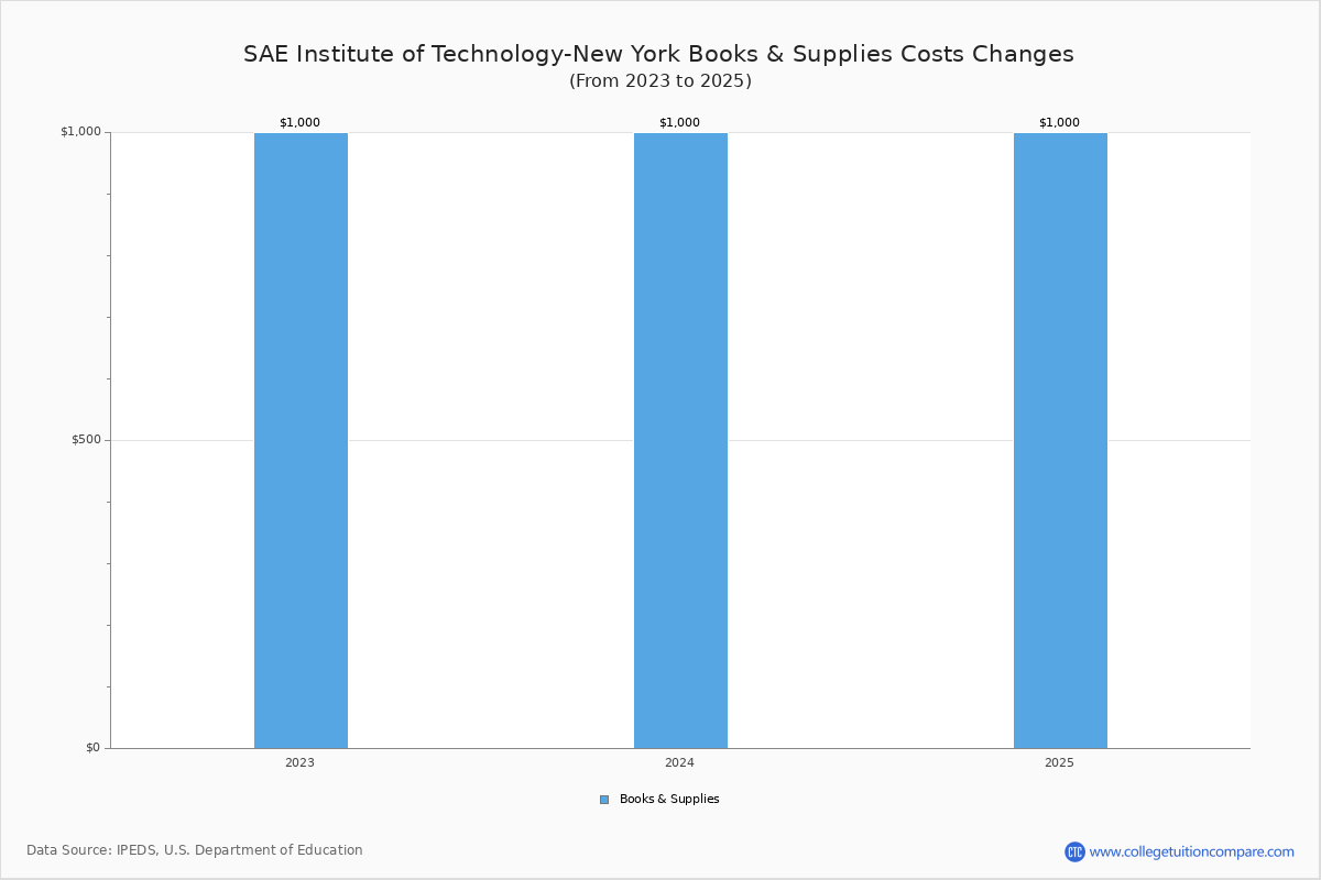 SAE Institute of Technology-New York - Tuition & Fees, Net Price
