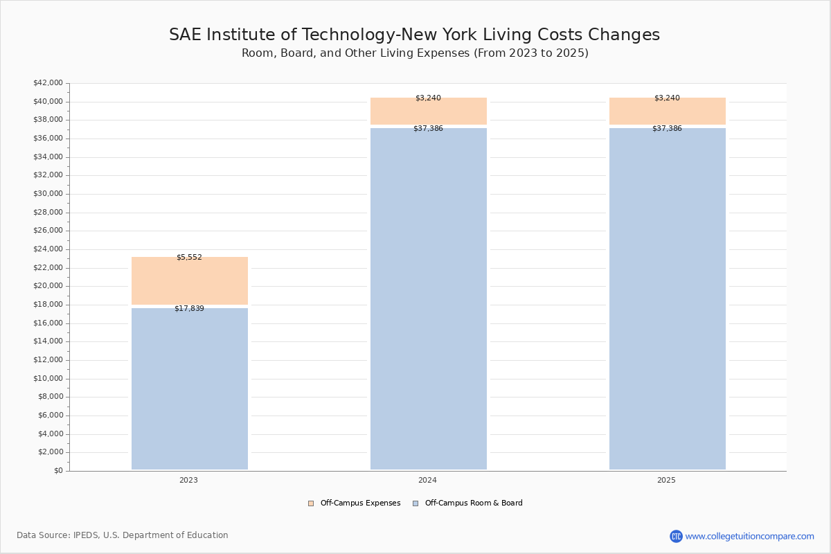 SAE Institute of Technology-New York - Tuition & Fees, Net Price
