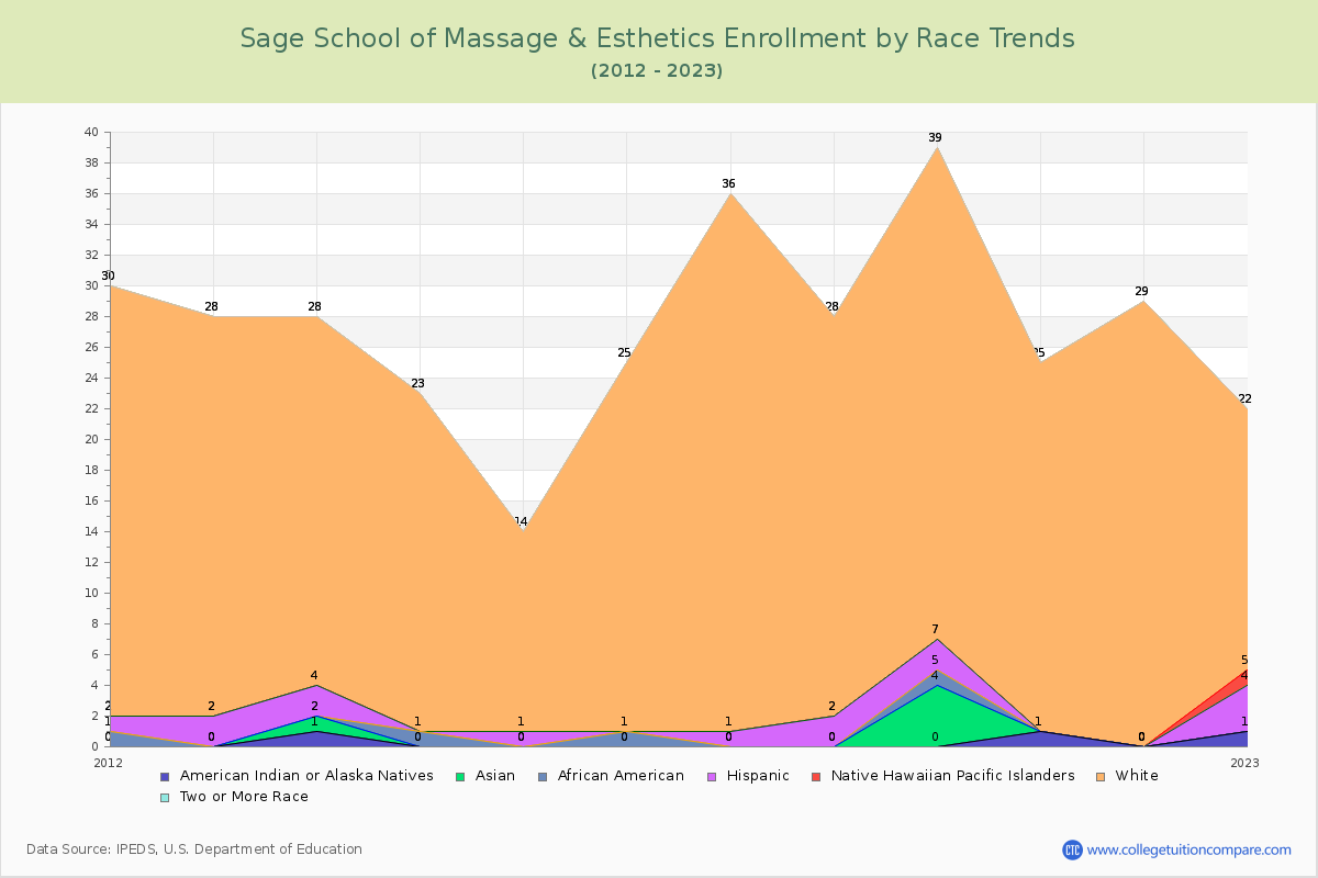 Sage School of Massage & Esthetics Enrollment by Race Trends Chart