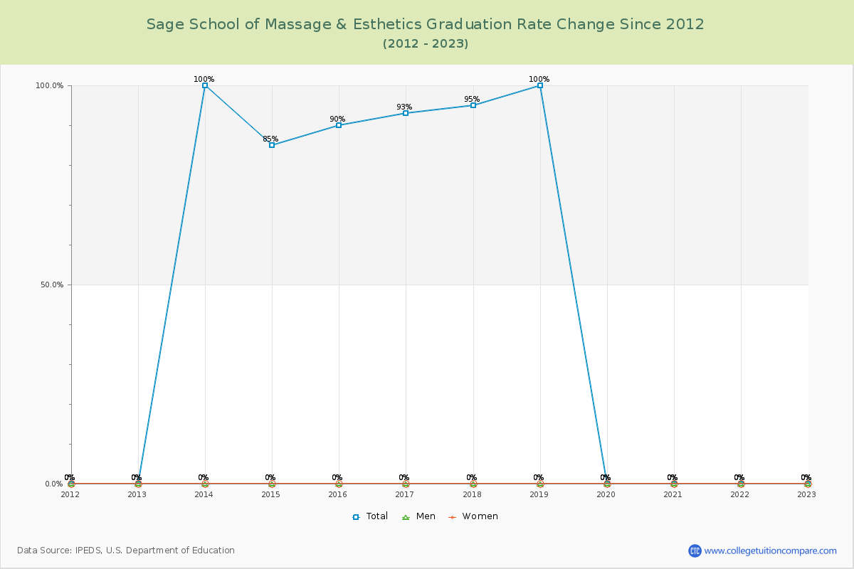Sage School of Massage & Esthetics Graduation Rate Changes Chart