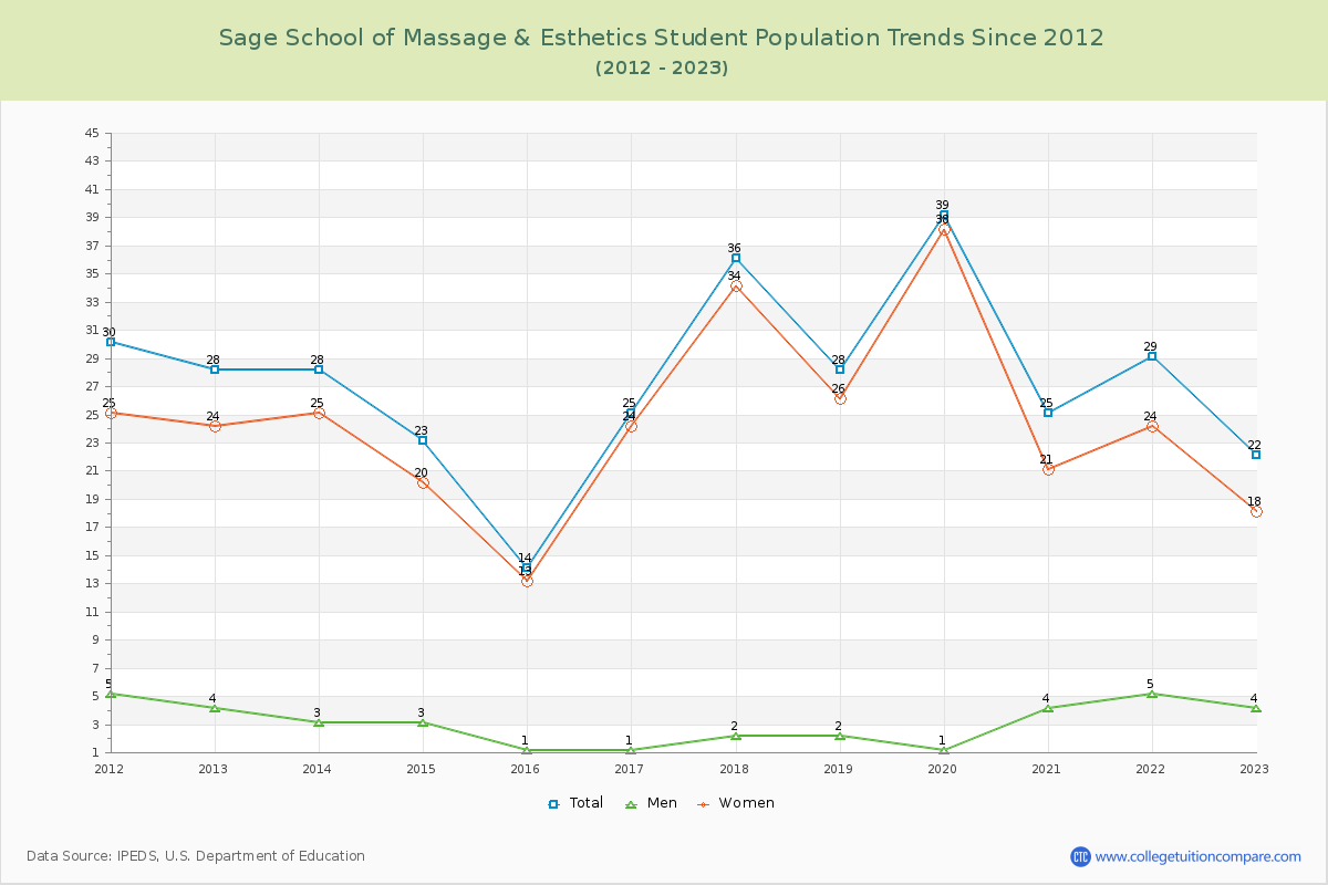 Sage School of Massage & Esthetics Enrollment Trends Chart