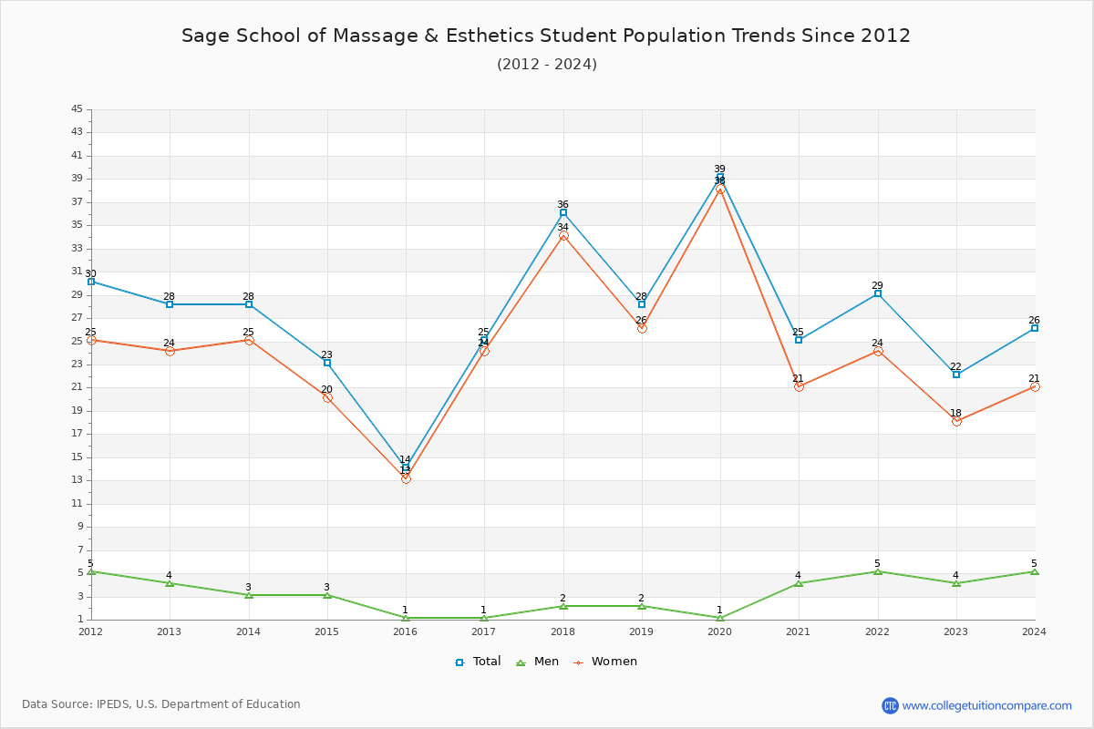 Sage School of Massage & Esthetics Enrollment Trends Chart