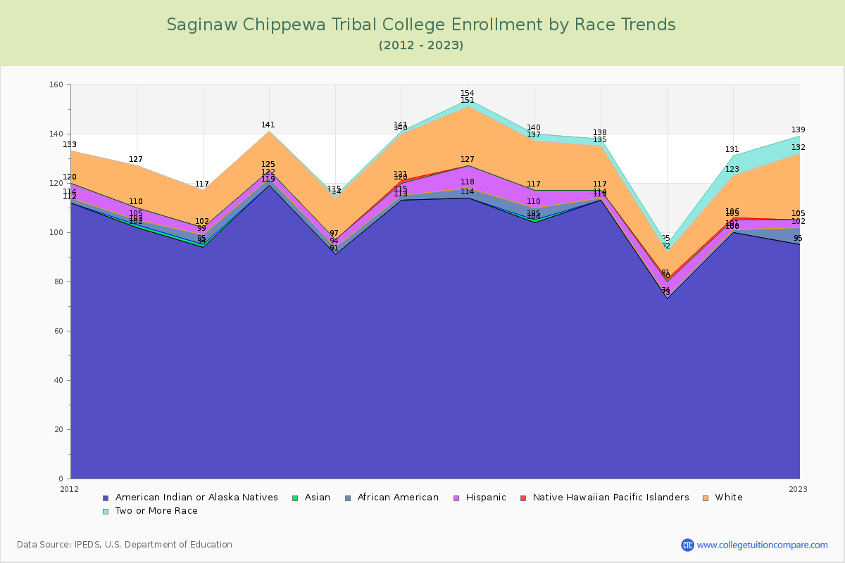 Saginaw Chippewa Tribal College Enrollment by Race Trends Chart