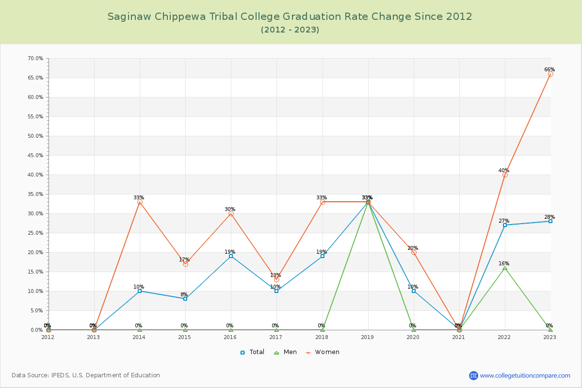 Saginaw Chippewa Tribal College Graduation Rate Changes Chart
