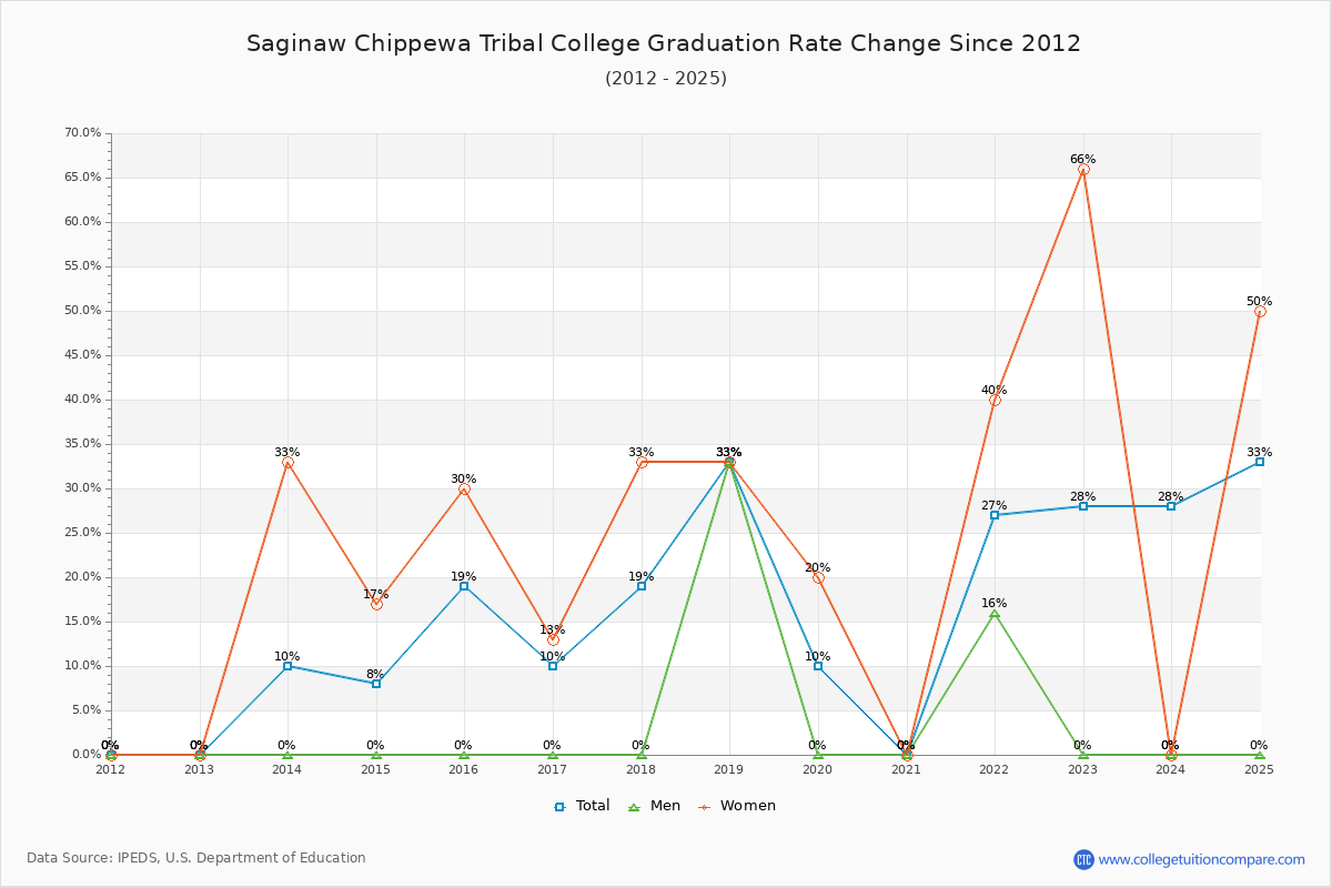 Saginaw Chippewa Tribal College Graduation Rate Changes Chart