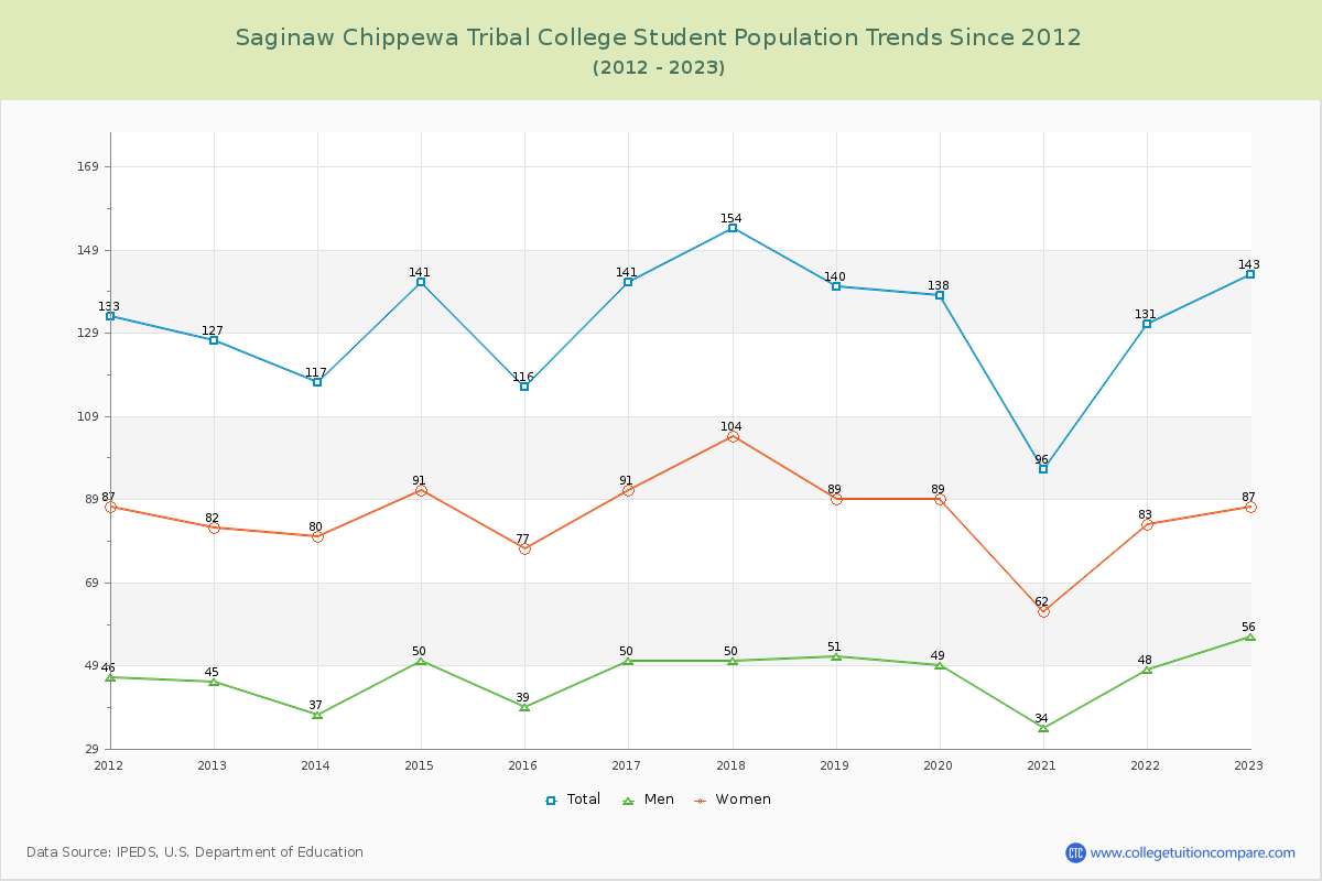 Saginaw Chippewa Tribal College Enrollment Trends Chart