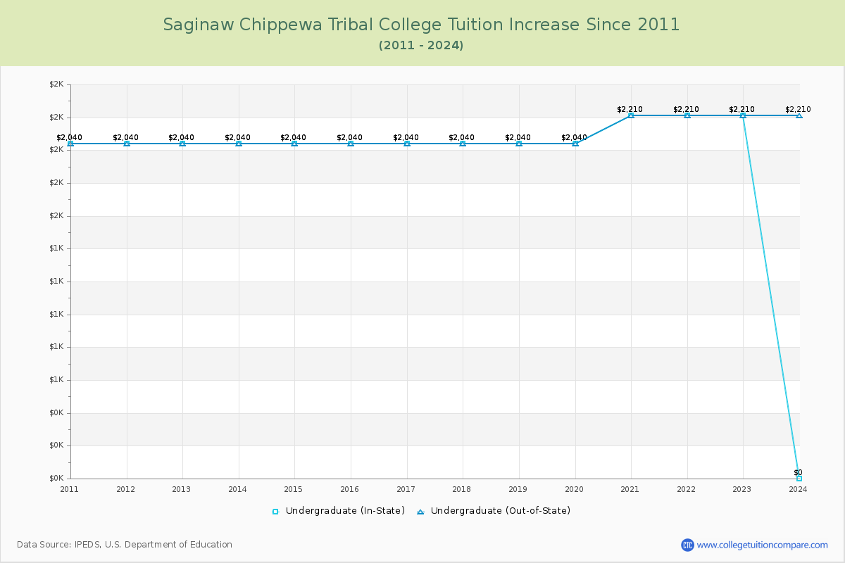 Saginaw Chippewa Tribal College Tuition & Fees Changes Chart