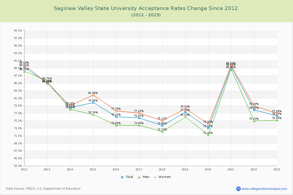 Saginaw Valley State University Acceptance Rate Changes Chart