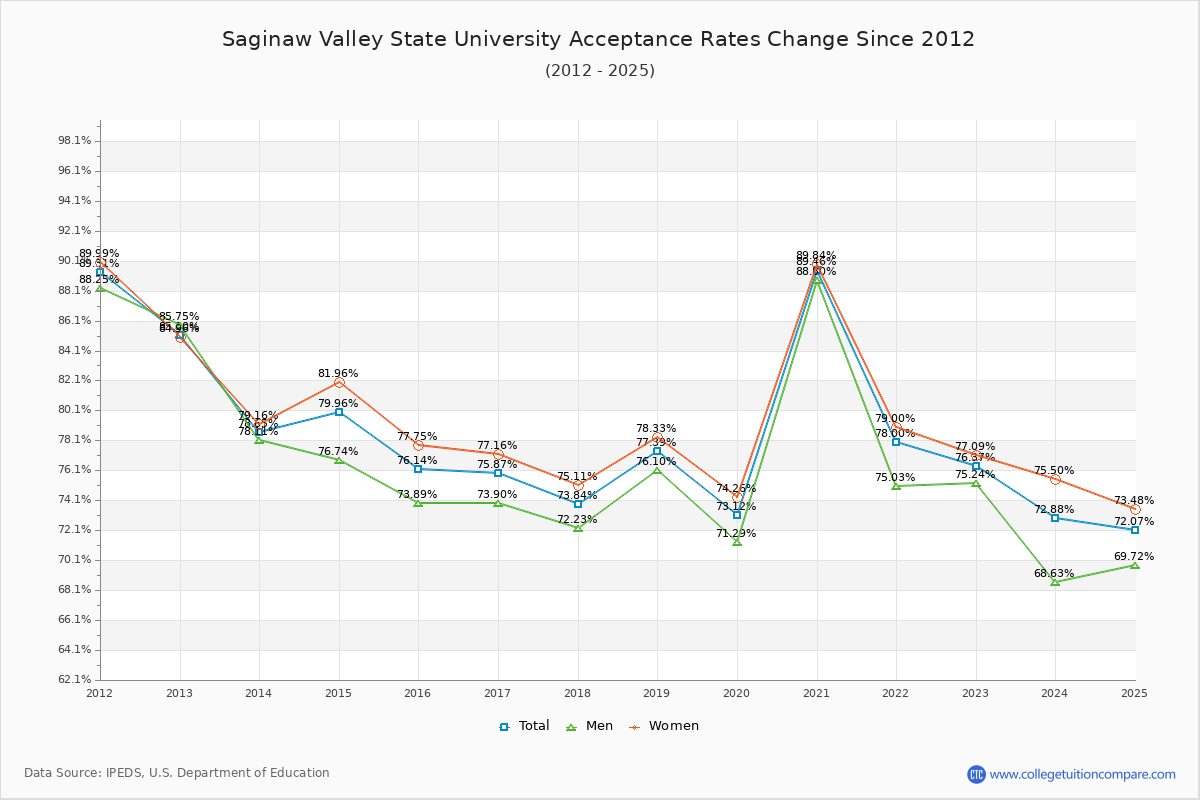 Saginaw Valley State University Acceptance Rate Trends Over Time - Historical Admission Rate Data Visualization Chart