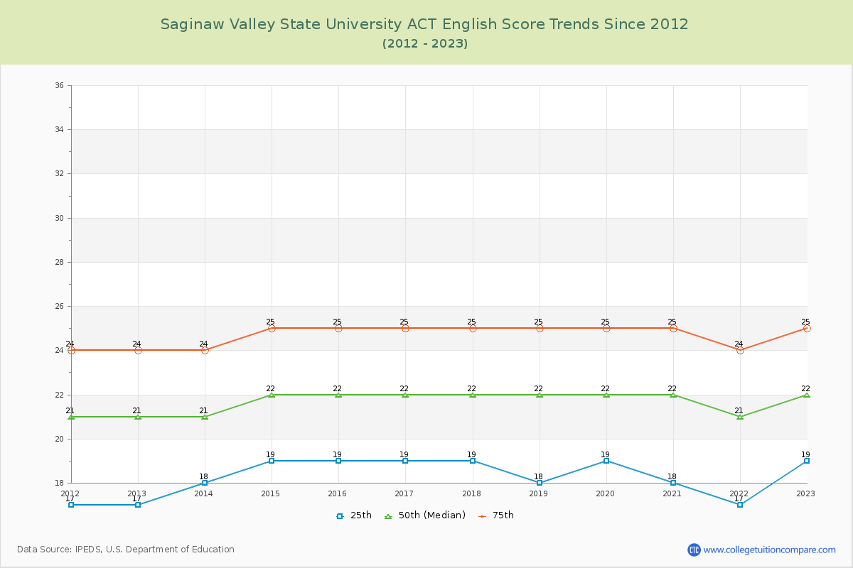 Saginaw Valley State University ACT English Trends Chart