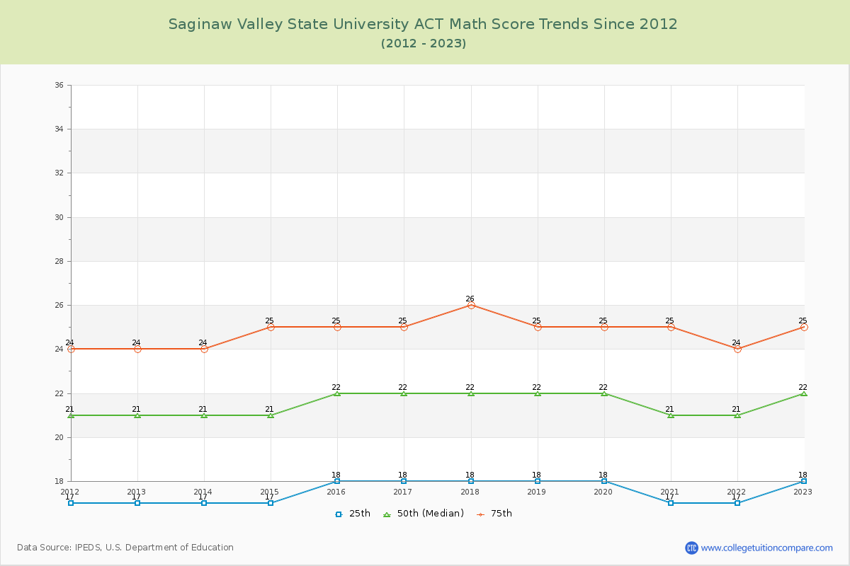 Saginaw Valley State University ACT Math Score Trends Chart