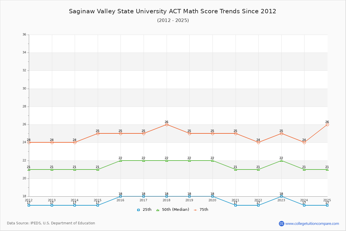 Saginaw Valley State University ACT Math Score Trends Chart