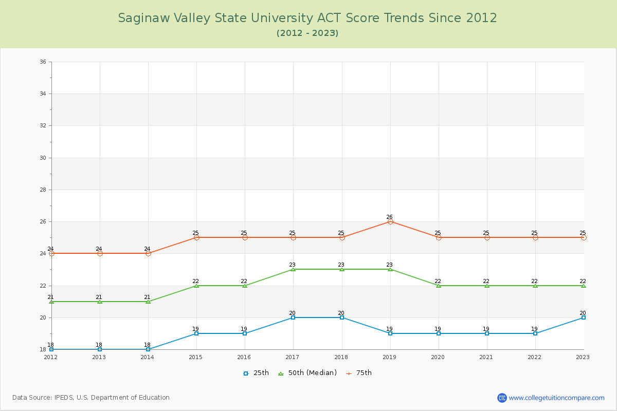Saginaw Valley State University ACT Score Trends Chart